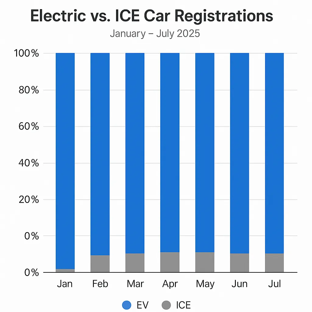 auto.pub Car Registration Trends in Norway 2025 20.10.25