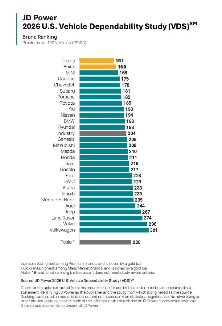 auto.pub JD Power 2026 U.S. Vehicle Dependability Study 20.02.26
