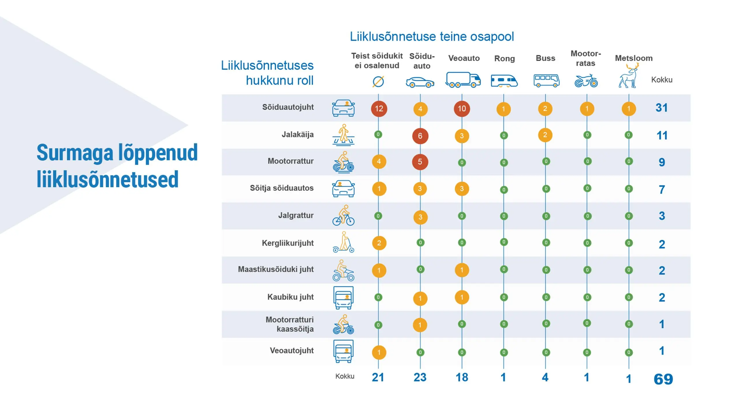 Liiklusolukord halvenes 2024. aastal märgatavalt