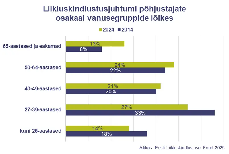 Keskmine avarii põhjustaja pole enam ammu kolmekümnene