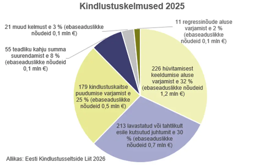 Kindlustuskelmused 2025: tuvastatud pettuste maht ulatub 2,7 miljoni euroni