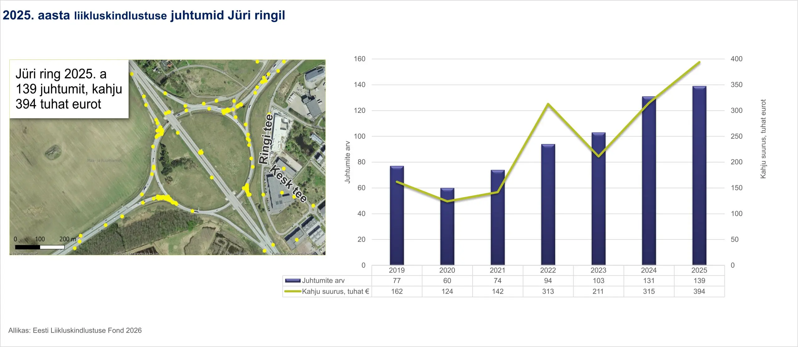 Liikluskindlustuse statistika 2025: Eestis hüvitati kahjusid 77 miljoni euro ulatuses