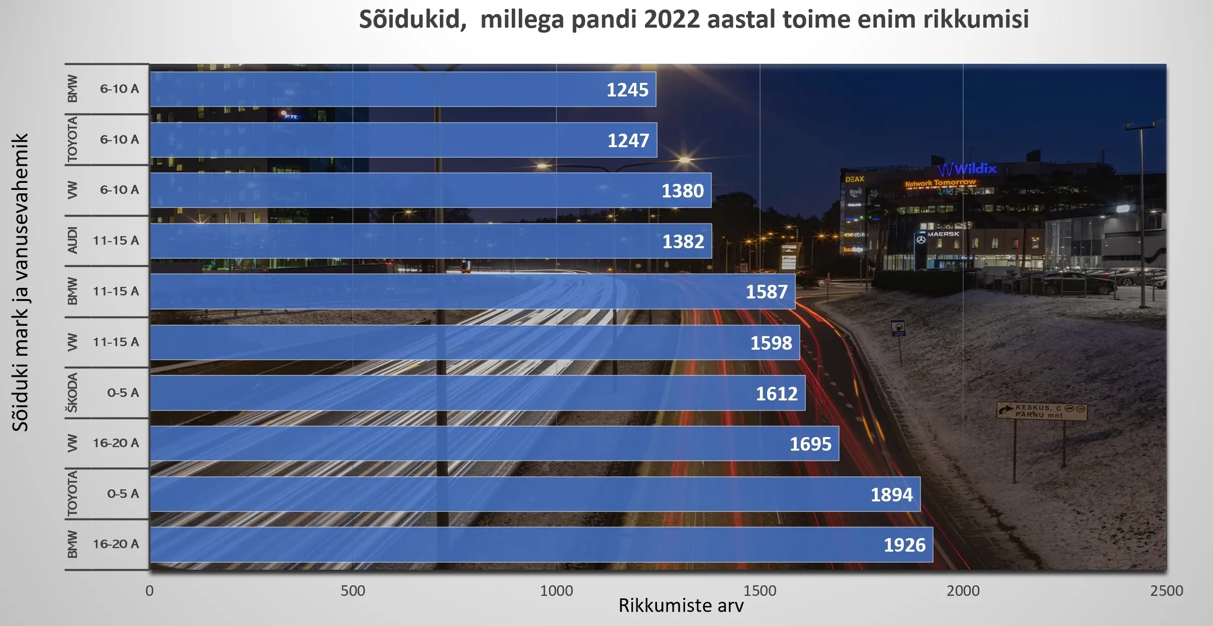 Enim rikkumistega silma paistnud automargid sõiduki vanusegruppide kaupa