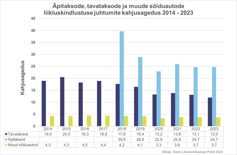Äpitaksodega põhjustatakse kaks korda rohkem liiklusõnnetusi kui tavataksodega