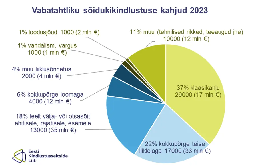 Keskmine kasko kahju on 1500 eurot ja autopõlengu kahju 16 tuhat eurot